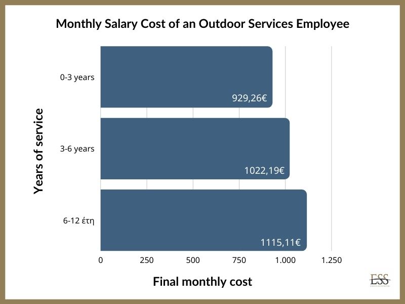 Final monthly cost of outdoor services employee - research 2021 - greece